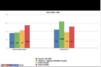 A bar chart comparing the number of people between Radeon 5850 and Sapphire, both supporting DirectX 11.